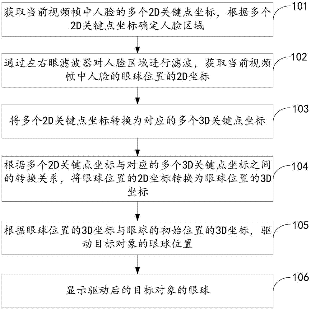 Eyeball driving method and electronic device