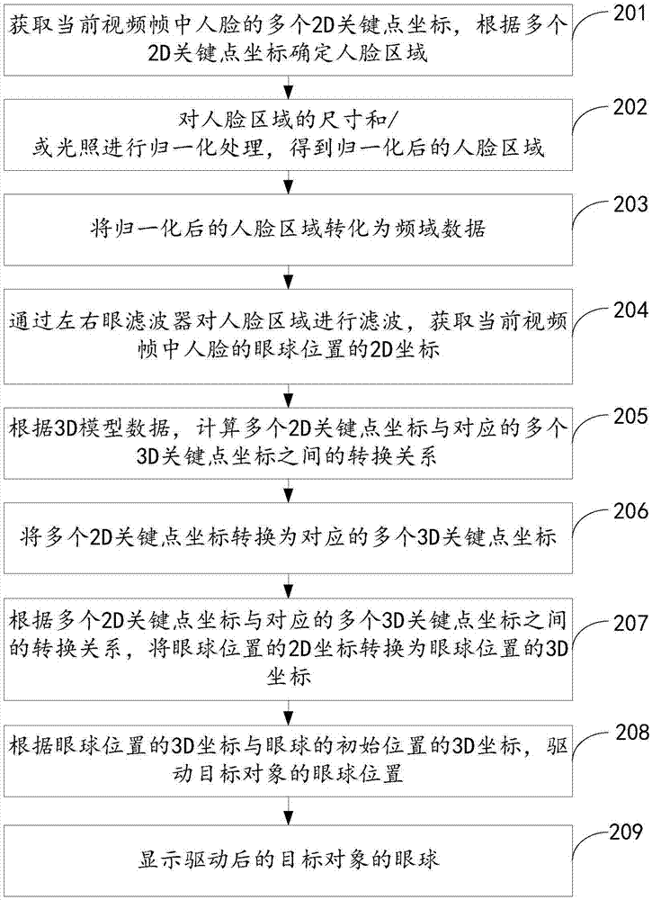 Eyeball driving method and electronic device