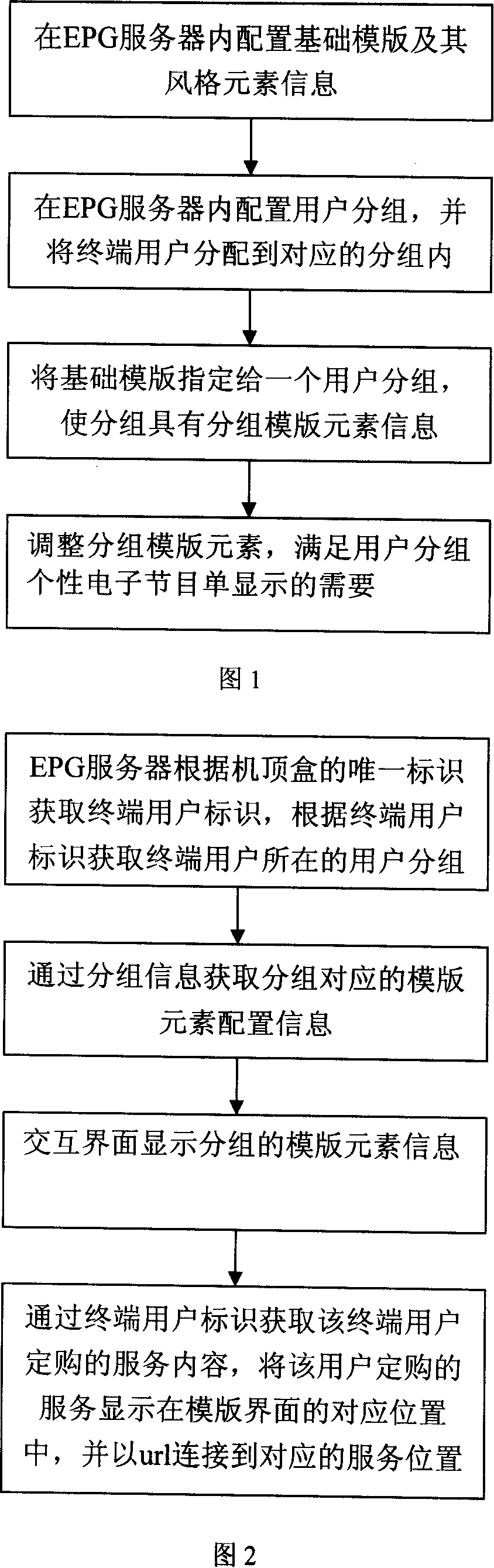 Personal electric playbill indication method based on user grouping