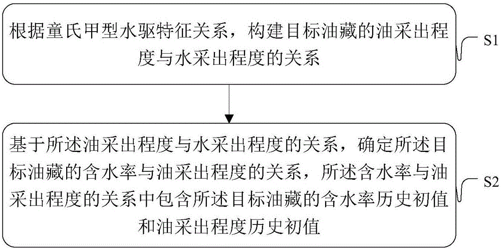 Oil reservoir water content and oil recovery percentage relation determining method and device