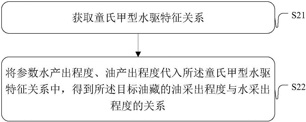 Oil reservoir water content and oil recovery percentage relation determining method and device