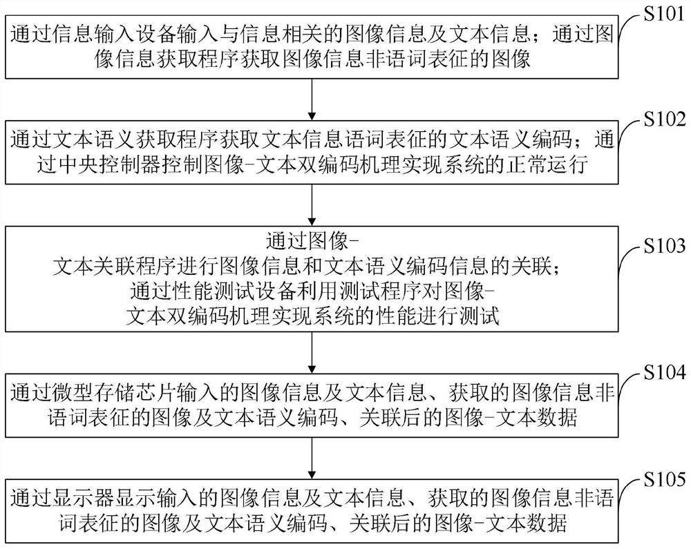 Image-text double-coding implementation method and system based on CR2 neural network