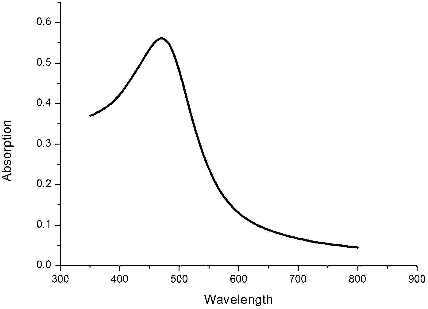 Multifunctional gold and silver core-shell nanoparticles and preparation method