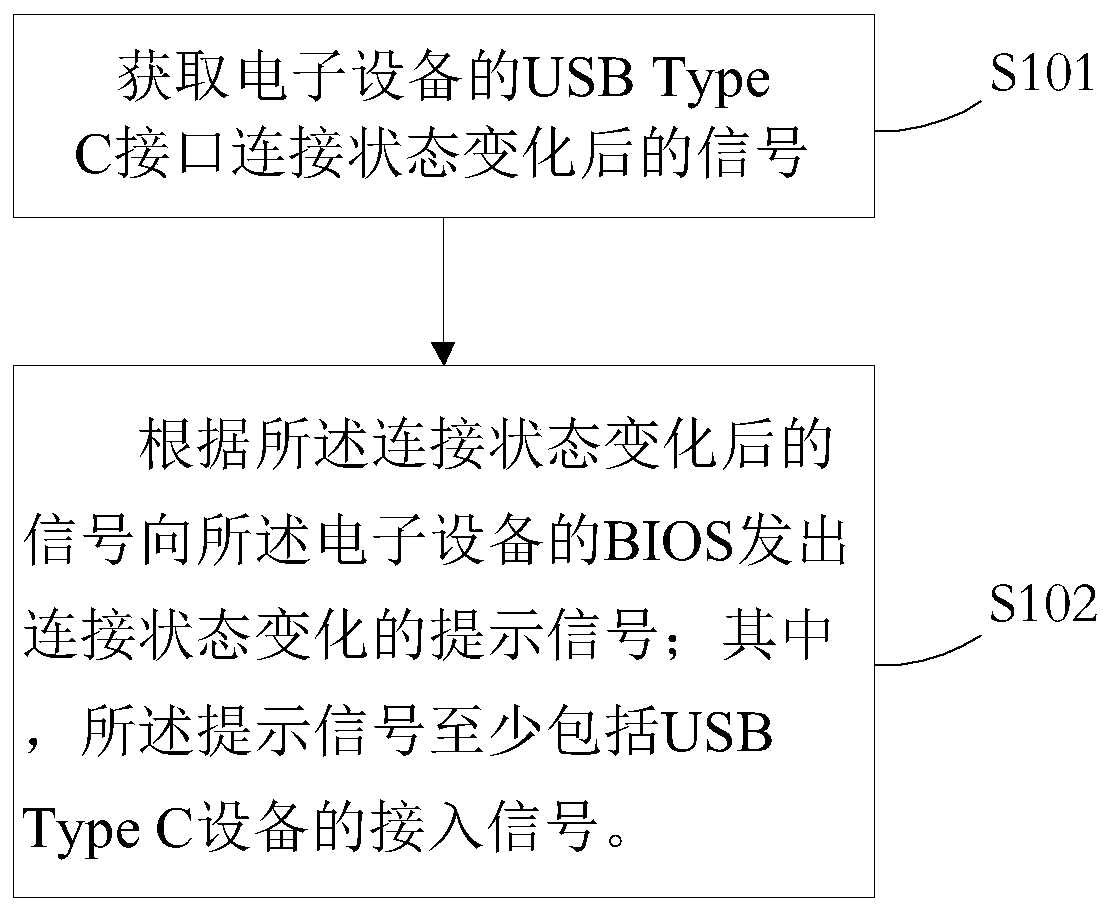 A method for identifying accessed USB Type C device by electronic device