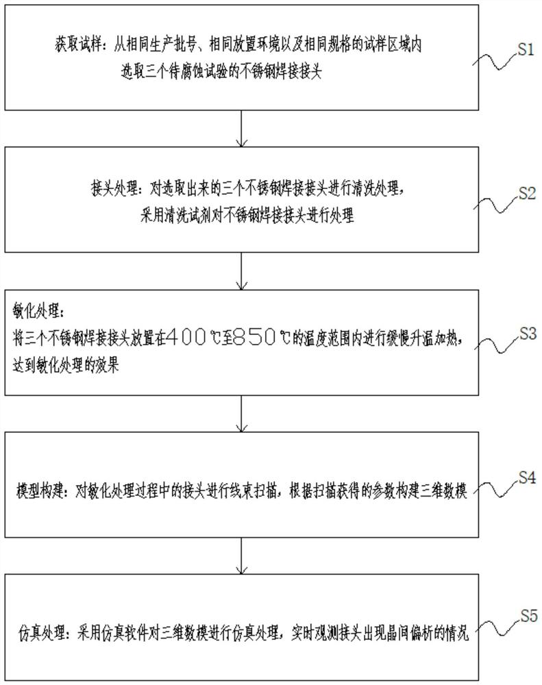 Stainless steel welded joint intergranular corrosion test method