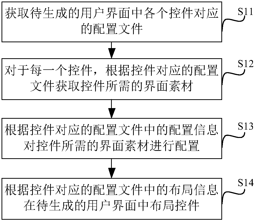 User interface generation method and device