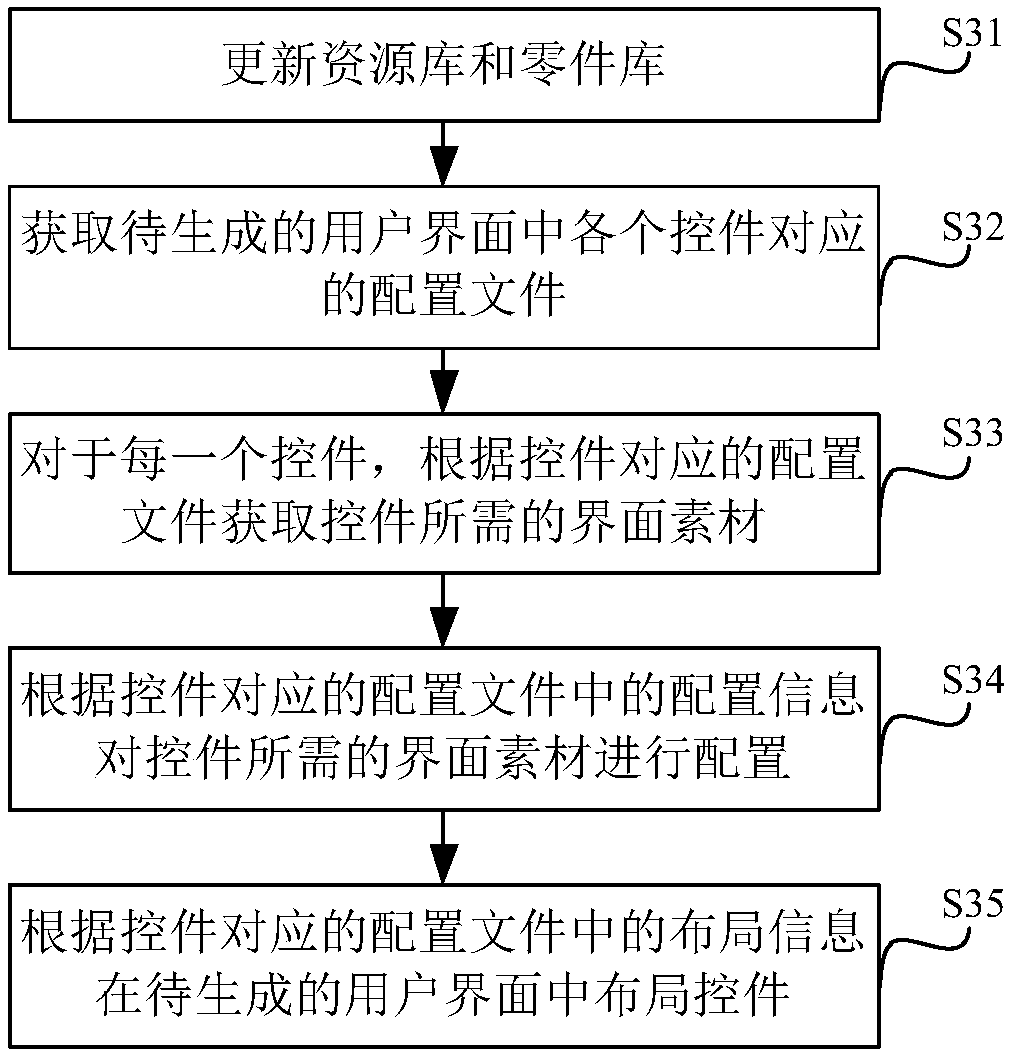 User interface generation method and device