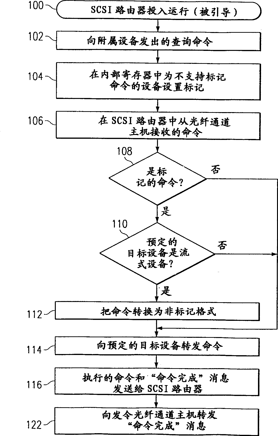 Method and system for un-tagged command queuing