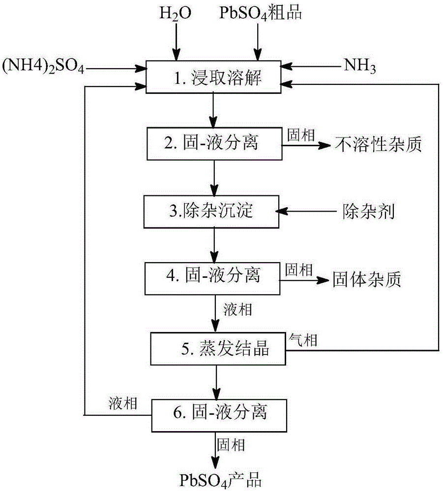 Ammonia process separation and refinement method of lead sulfate