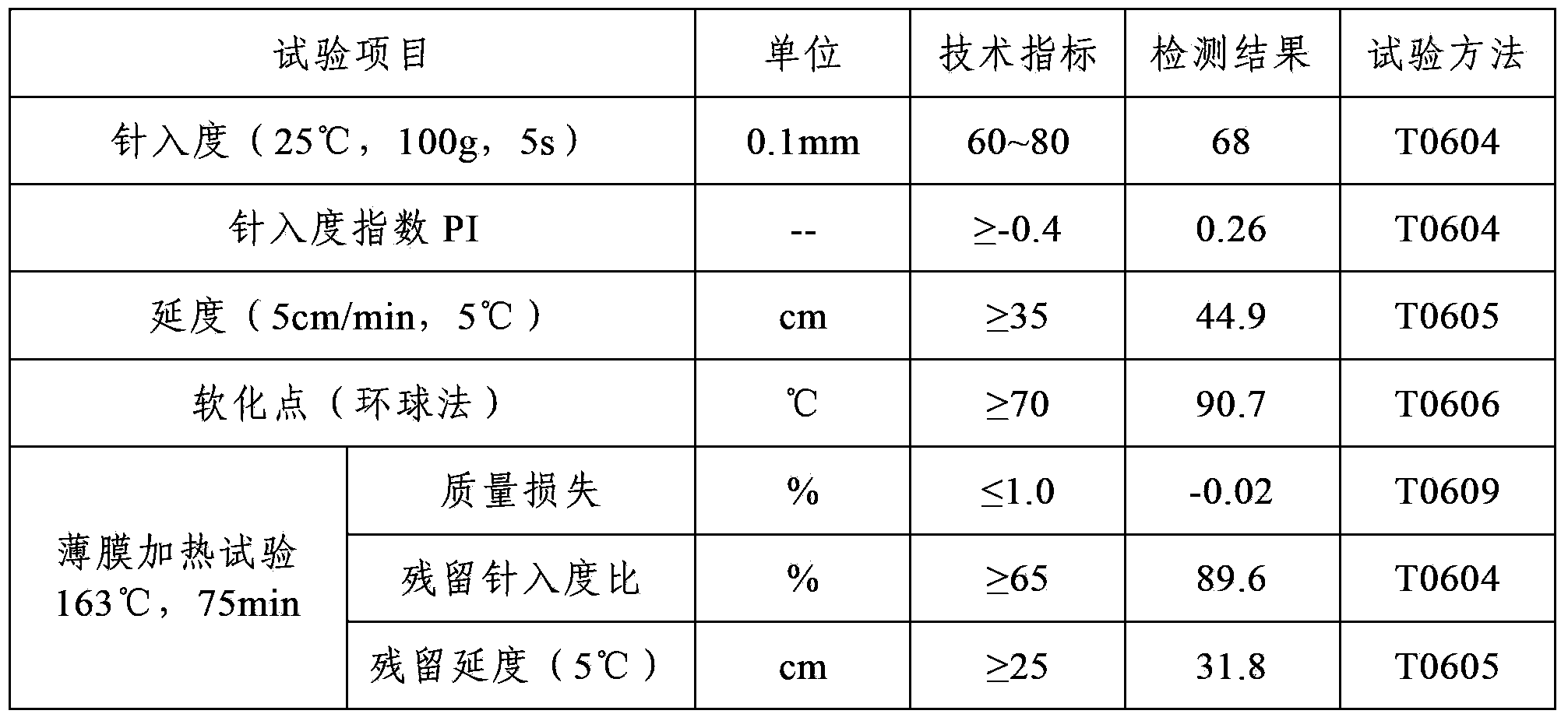 Fire-retardant warm-mixed asphalt additive