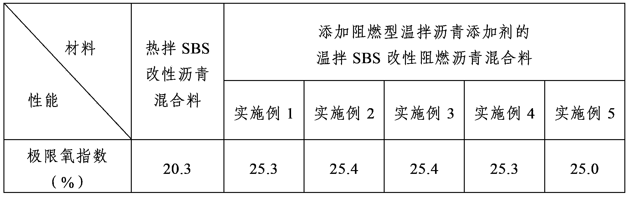 Fire-retardant warm-mixed asphalt additive