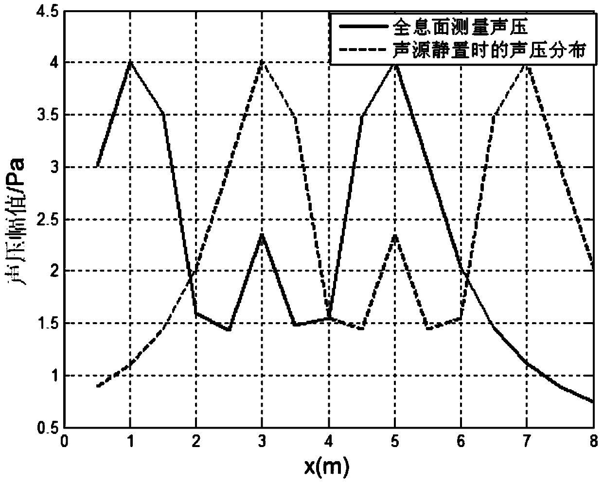 Movable noise source recognizing method based on local near field acoustical holography method