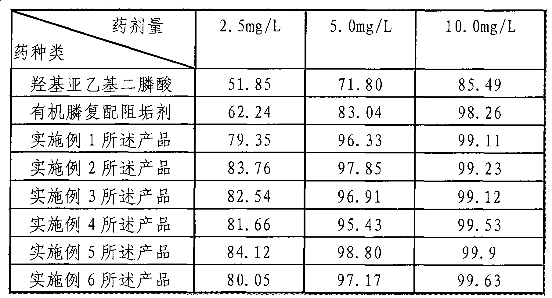 Composite multi-component scale inhibitor for treating oil-field water and preparation thereof