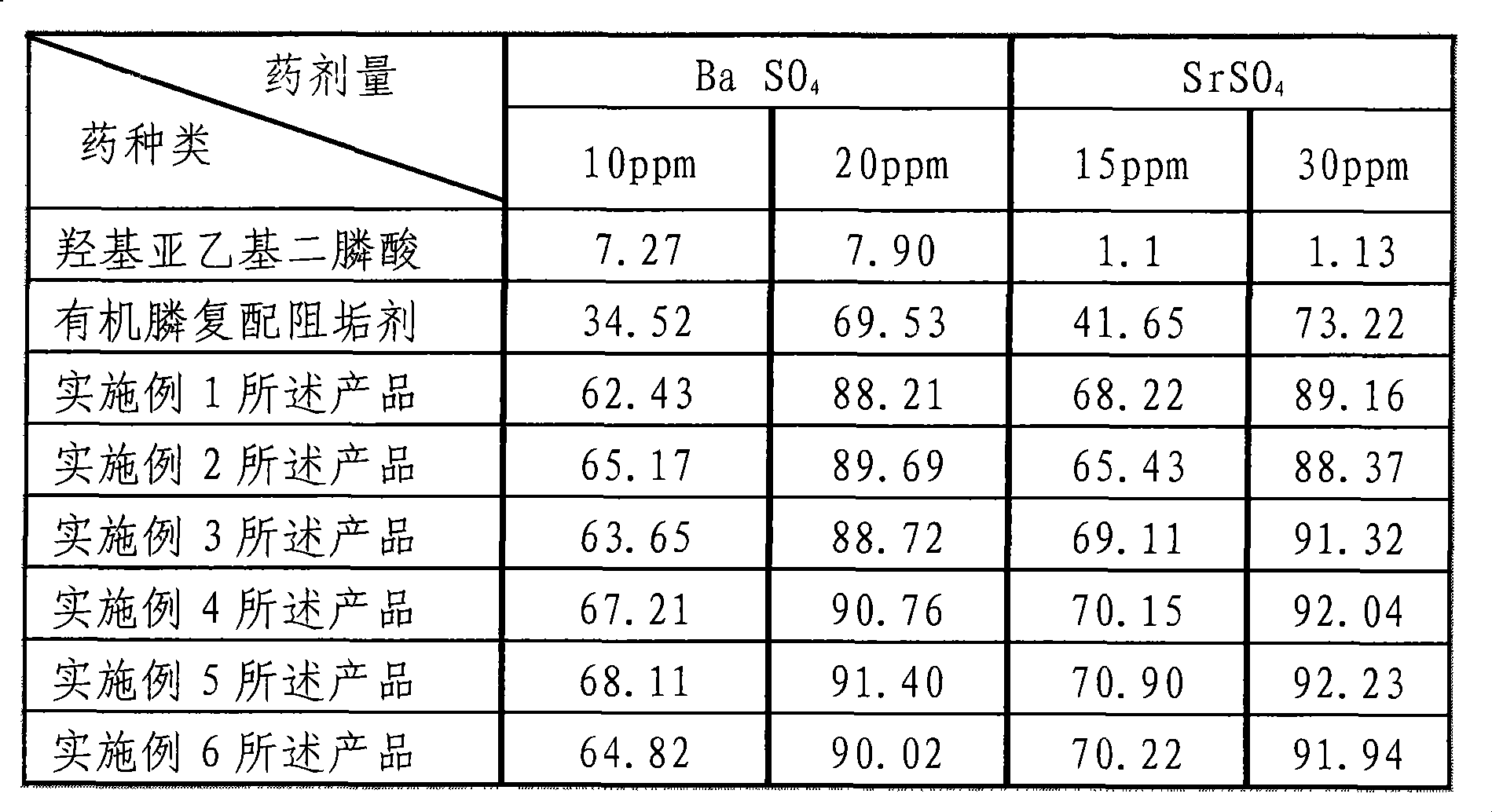 Composite multi-component scale inhibitor for treating oil-field water and preparation thereof