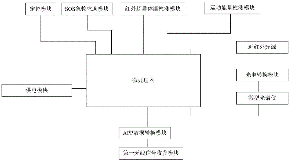 Intelligent-monitoring ring-type wearable equipment