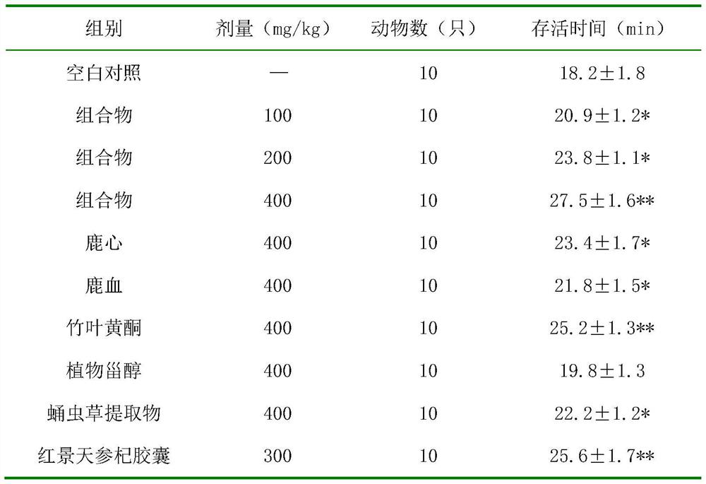 Deer heart and blood composition conducive to improving hypoxia tolerance