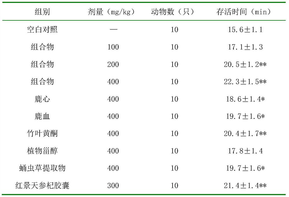 Deer heart and blood composition conducive to improving hypoxia tolerance