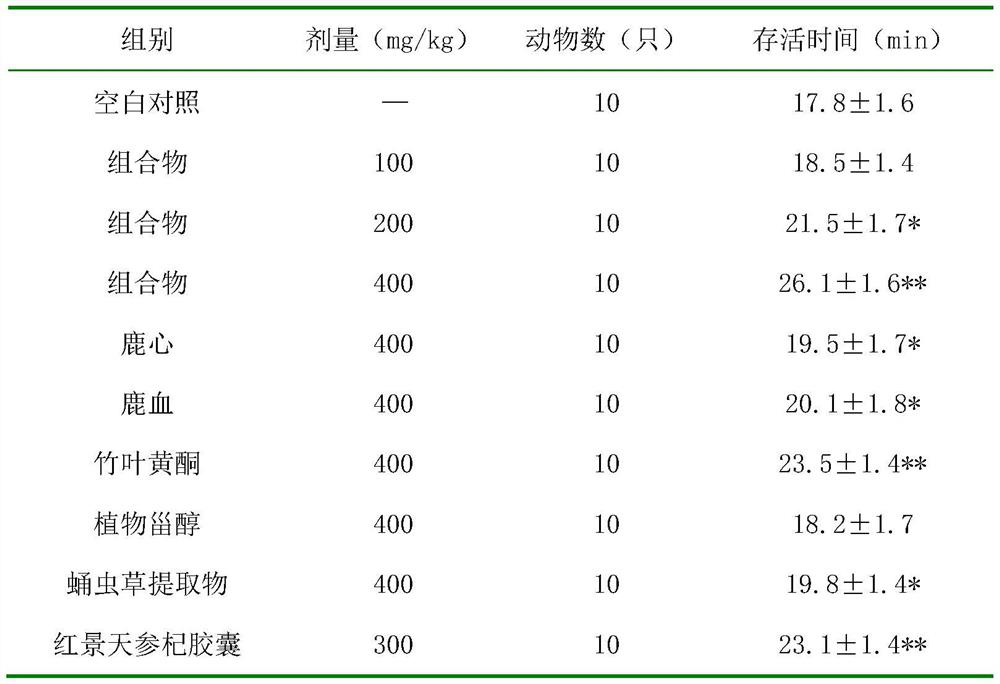 Deer heart and blood composition conducive to improving hypoxia tolerance