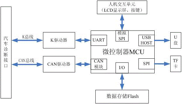 Vehicle-driving control device for intelligent fault diagnosis and driving behavior analysis