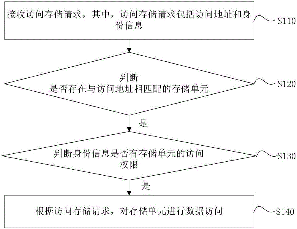 Access management method and system for storage data