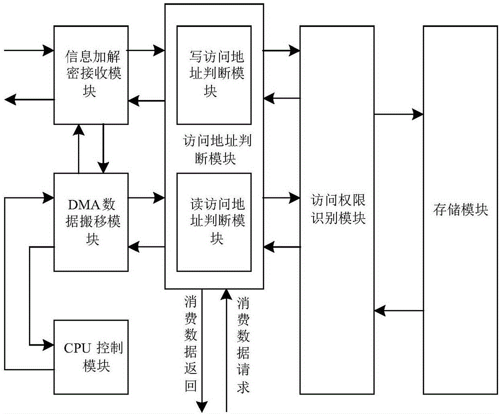 Access management method and system for storage data