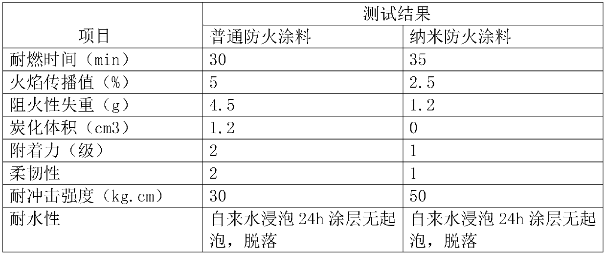 Nano fireproof insulating thermal-insulating macromolecule material for high-speed rail vehicle body