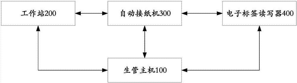 Online management system and online management method for raw paper