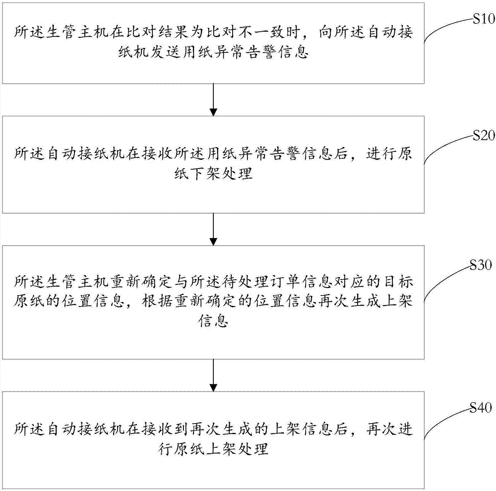 Online management system and online management method for raw paper