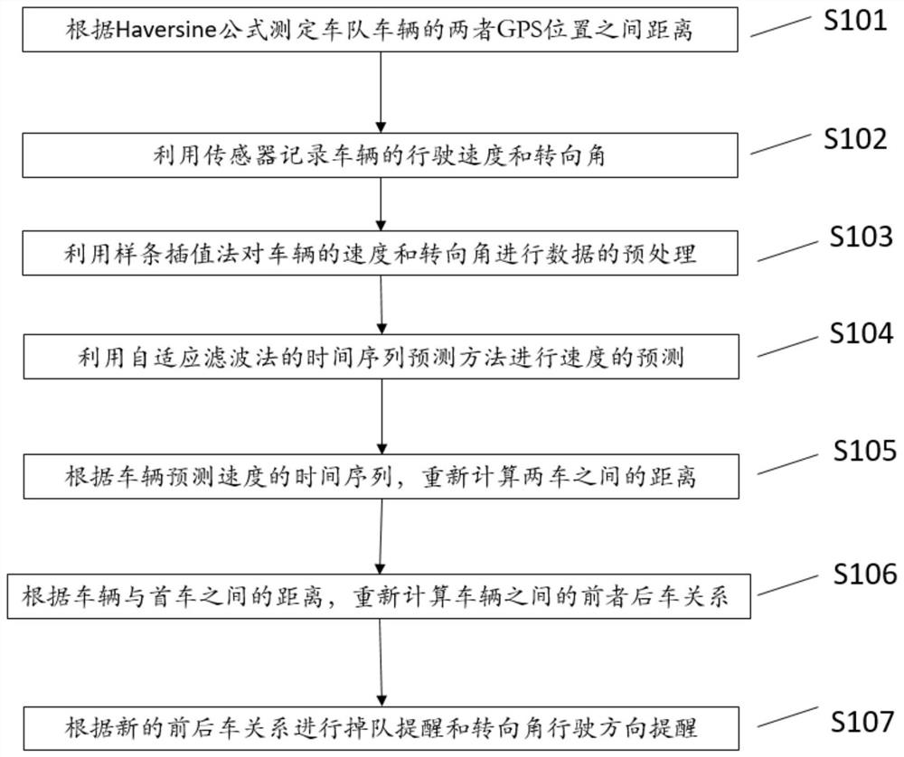 Vehicle fall-behind prediction method and device based on time sequence and storage medium