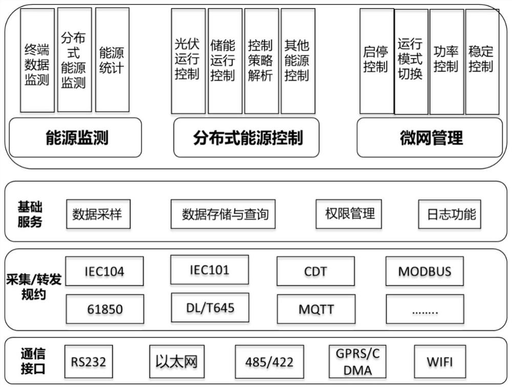 A multi-energy information interaction device suitable for integrated energy systems