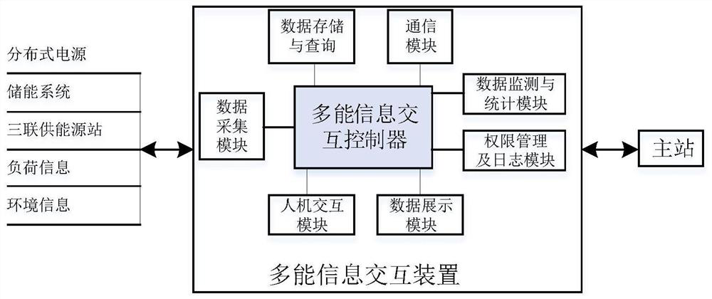 A multi-energy information interaction device suitable for integrated energy systems