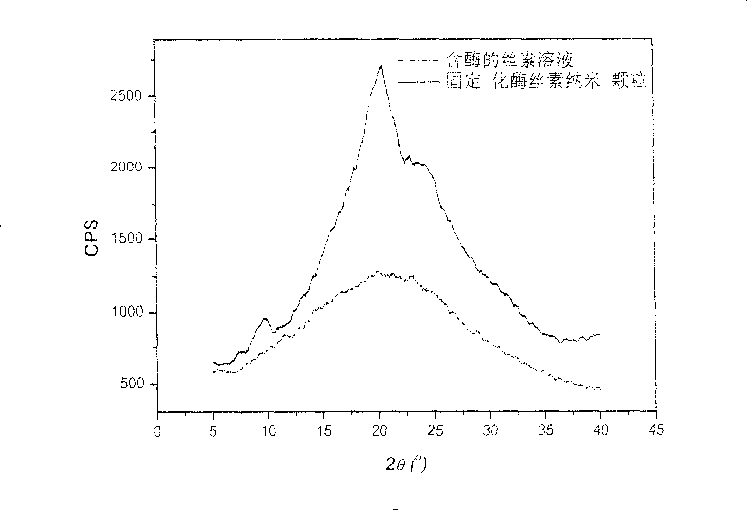 Silk nano granular of immobilized enzyme, and prepn. process thereof