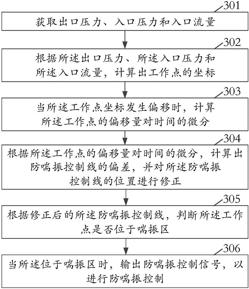 Anti surge control method and device