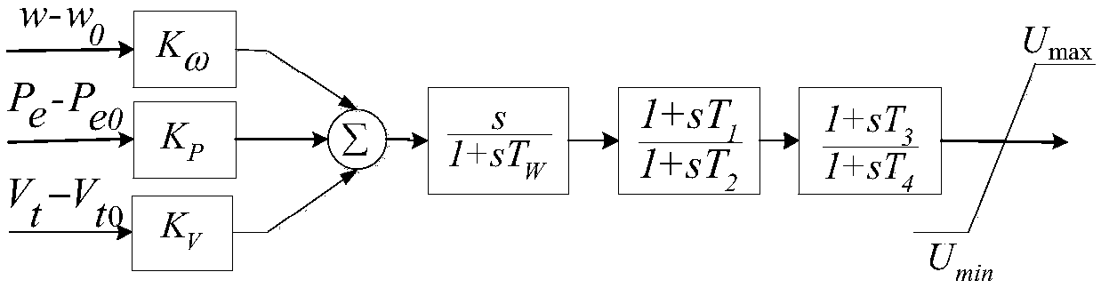 Coordinated optimization method for multi-machine PSS parameters under multiple operation modes