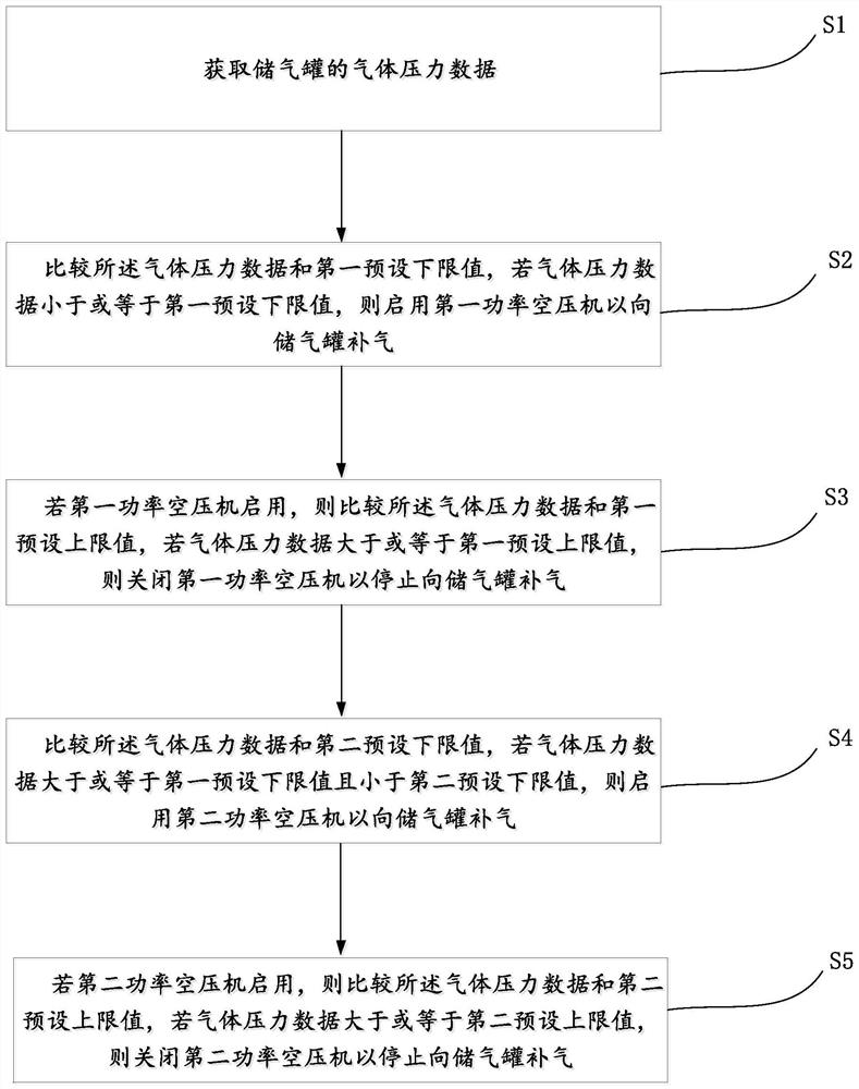 Air compressor system, control system and control method