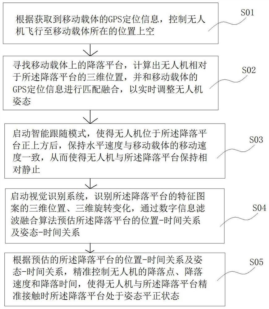 A landing method and system for a drone