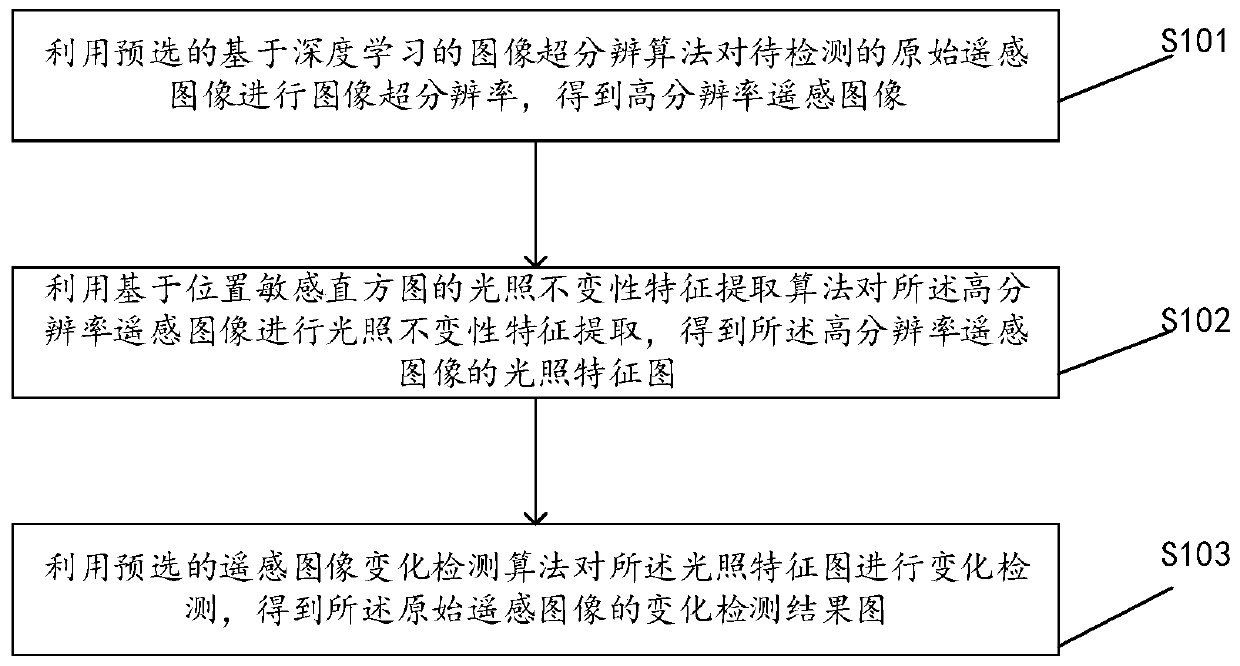 Illumination invariance feature extraction-based remote sensing image change detection method