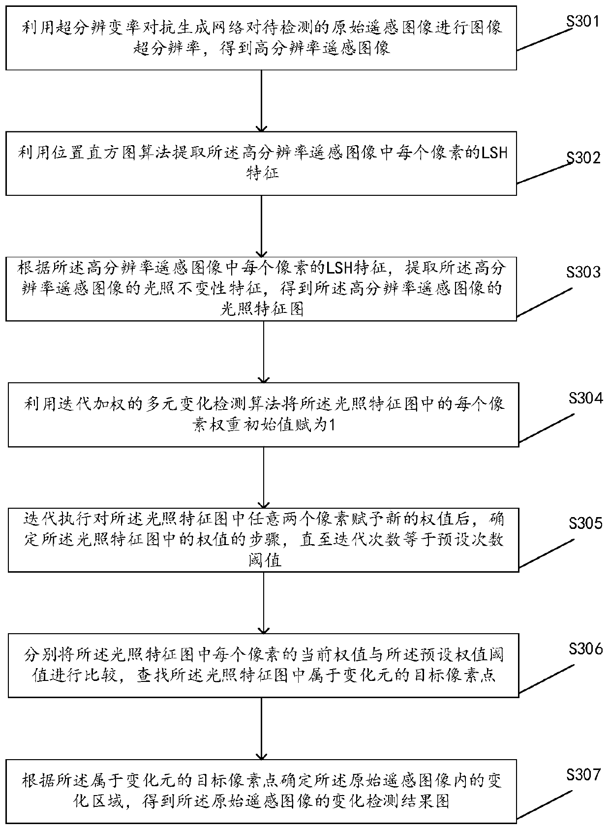 Illumination invariance feature extraction-based remote sensing image change detection method