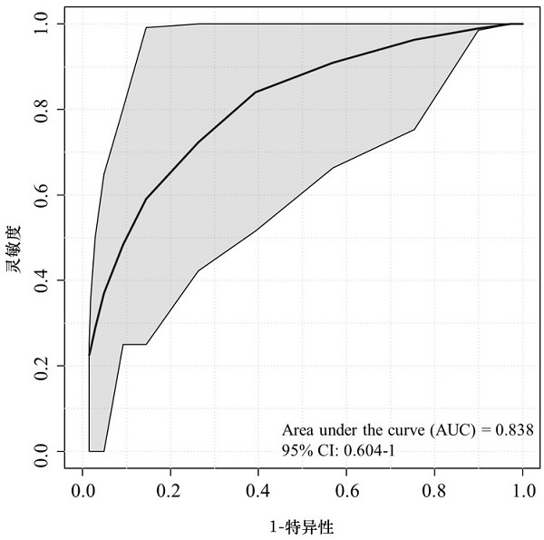 Application of exosome metabolite as bipolar affective disorder marker