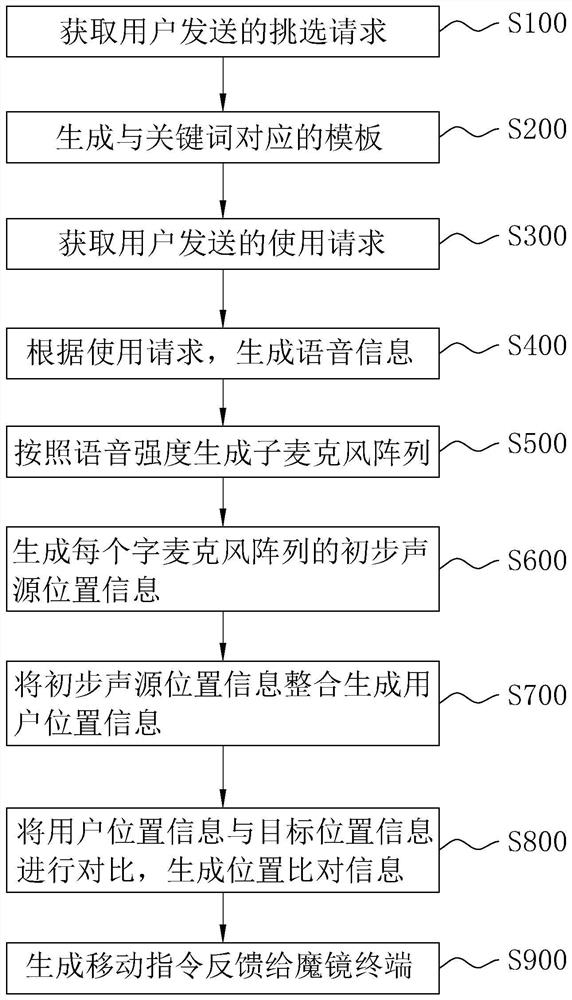 Magic mirror adjustment method and system based on microphone array, and storage medium