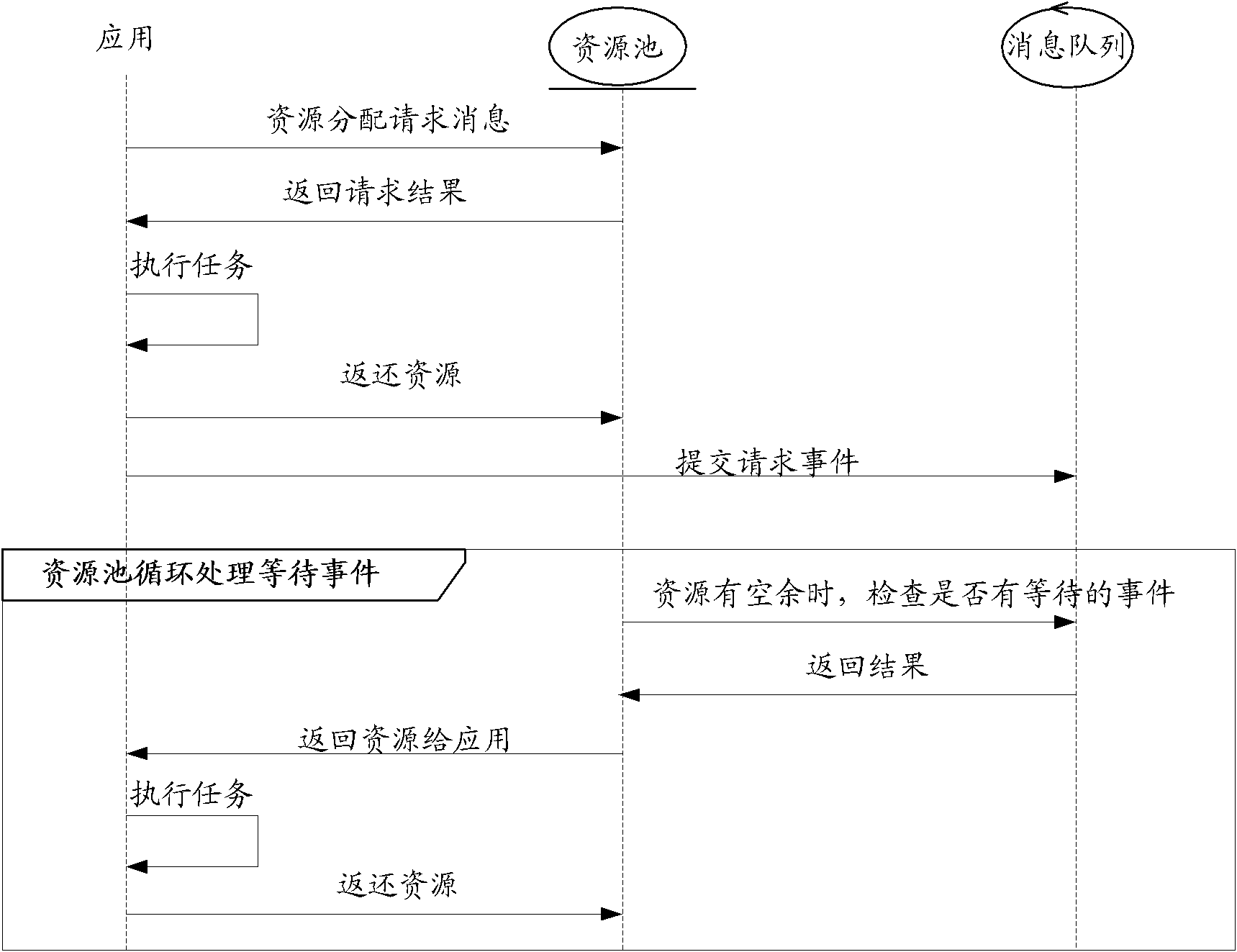 Allocation method and device for resource pool