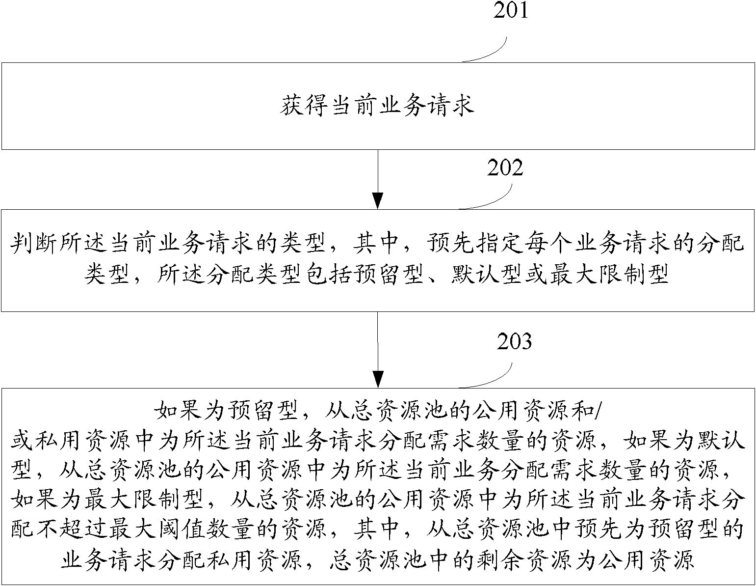 Allocation method and device for resource pool