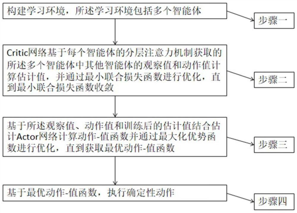 Multi-agent reinforcement learning method and system based on hierarchical attention mechanism