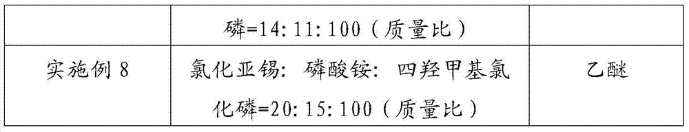 Separation method for phenol compounds and nitrogen-containing compounds in coal tar