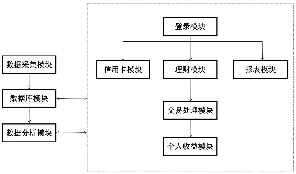 Bank financial service experience system