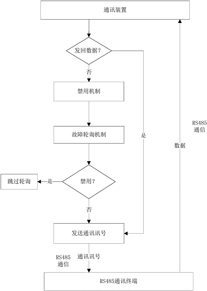 Real-time intelligent debugging method based on RS485