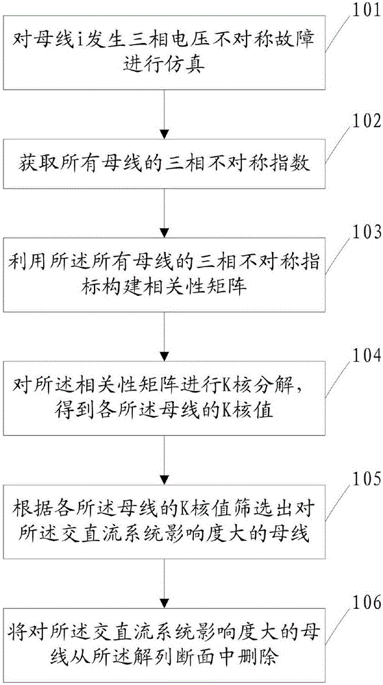 Splitting surface pre-screening method and splitting surface pre-screening system applied to alternating-current/direct-current system