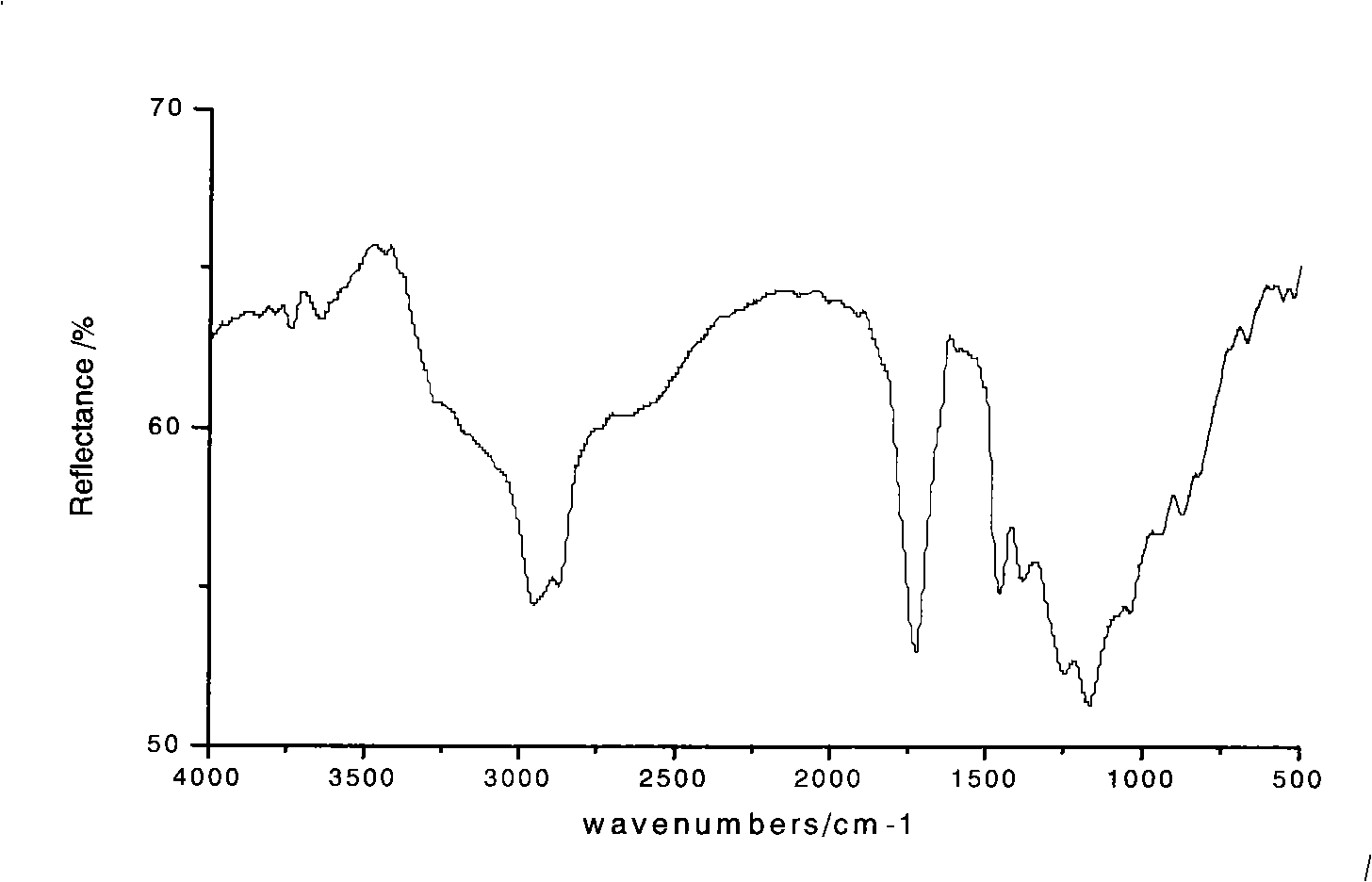 Colophony based functional polymer immobilization diastase and preparation method thereof