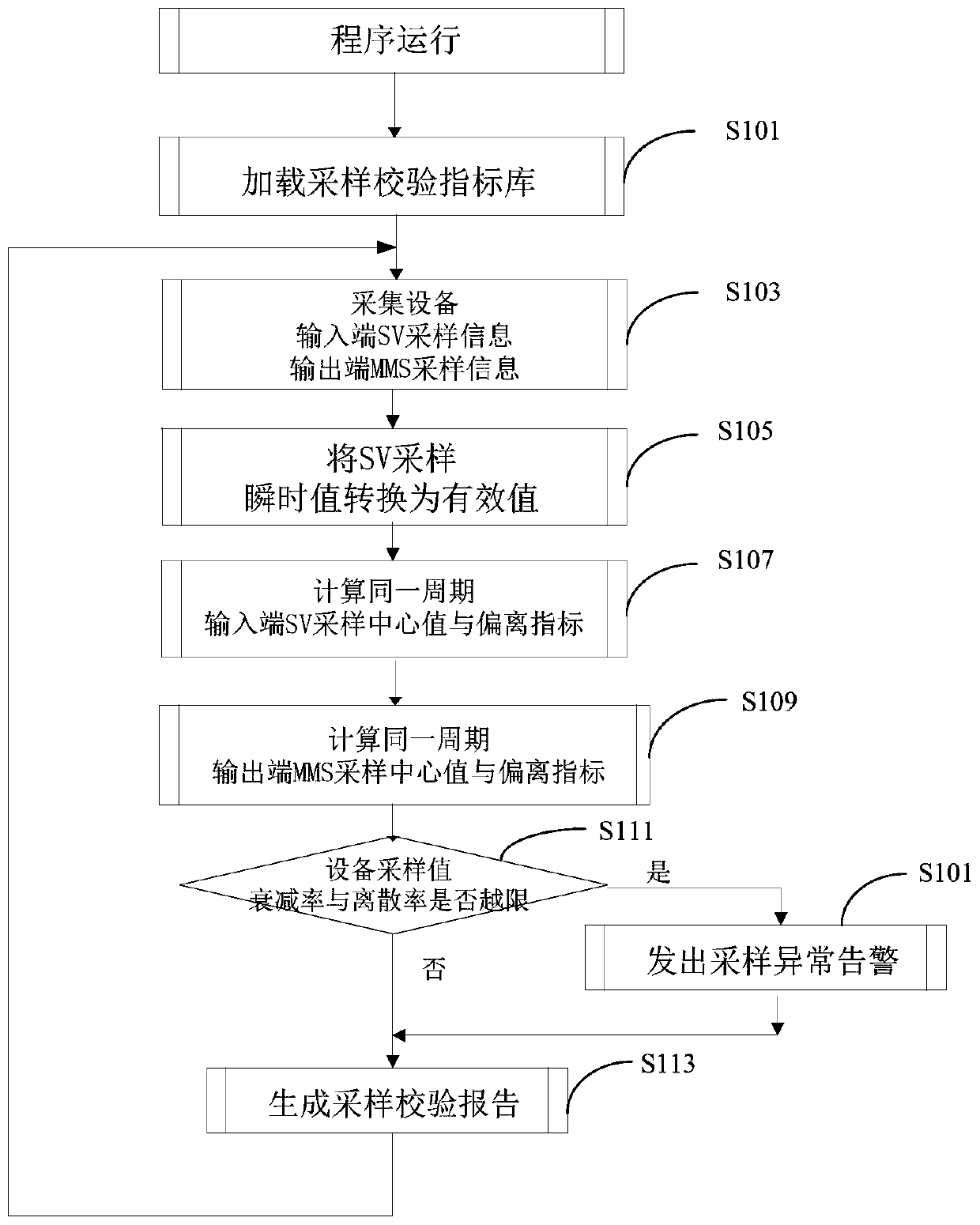 Intelligent substation equipment sampling check method and system based on continuity variance