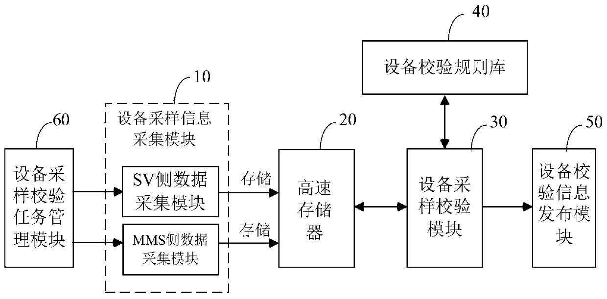 Intelligent substation equipment sampling check method and system based on continuity variance